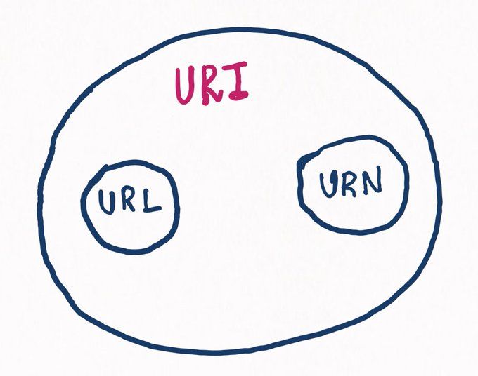 venn diagram describing how URL and URN are subsets of URI