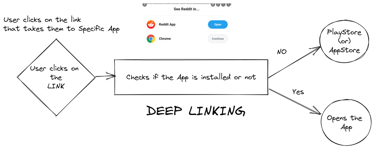 diagram explaining the user clicks on the link that takes them to specific app and then deep linking checks whether the app is installed or not in user device, if yes then open the app and shows content. if not installed, it goes to play store or app store to install the app