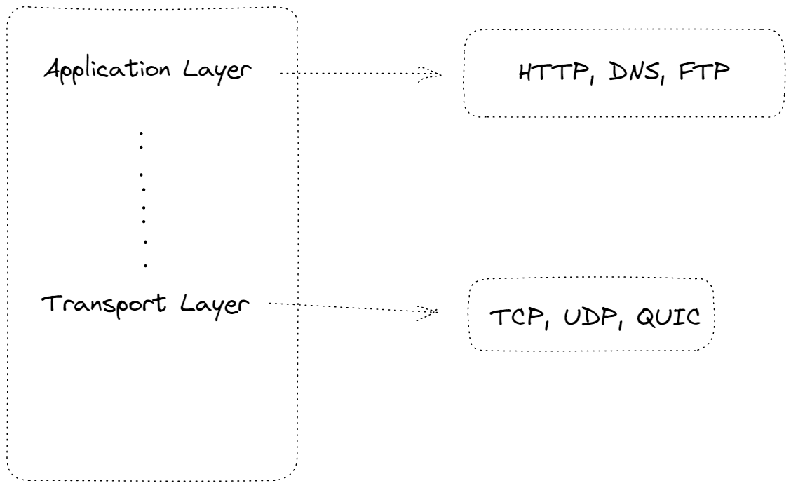 osi layer architecture containing application layer having protocols http, dns, ftp and transport layer protocol containing udp, tcp and quic